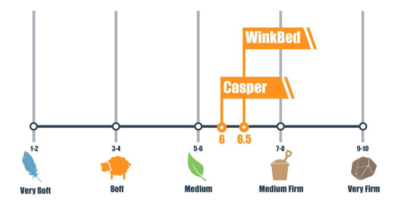 Firmness scale for Winkbed and casper mattress