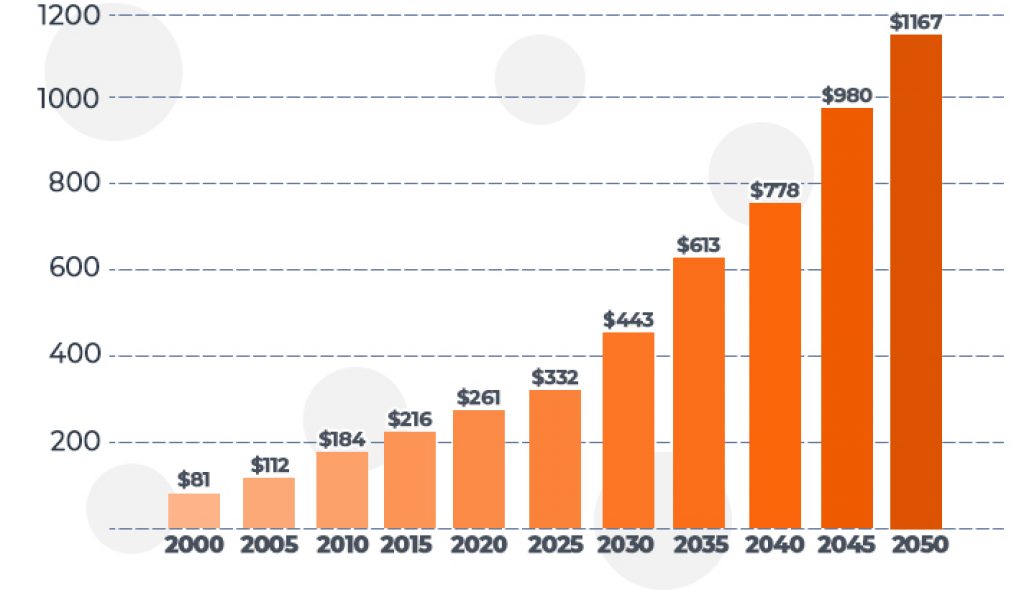 Medicare and Medicaid Spending for People with Alzheimers Disease Graph