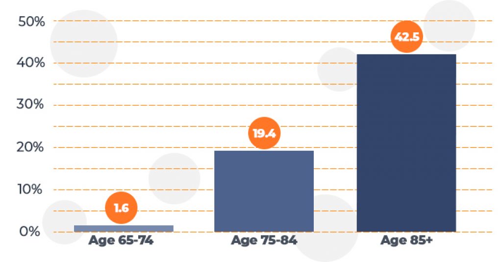 Odds of Developing Alzheimers disease