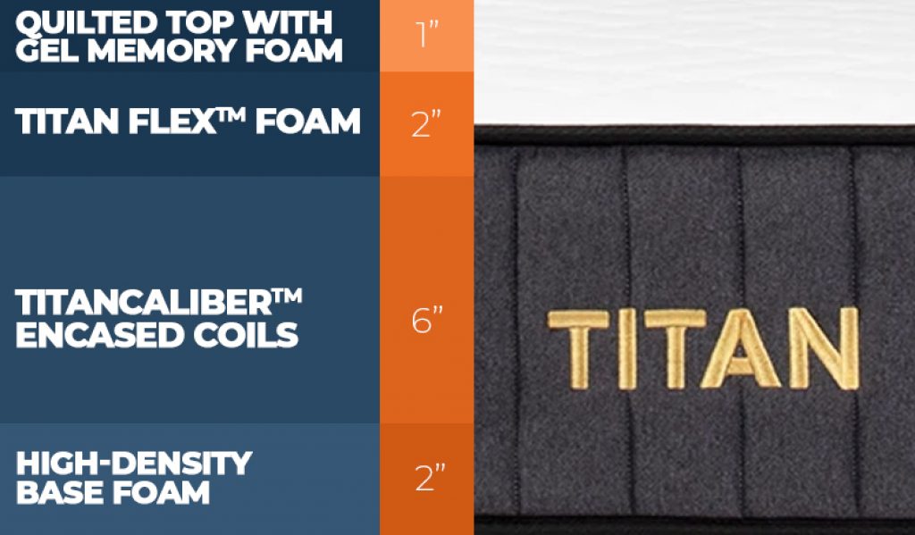 Titan Plus Mattress Layer Construction