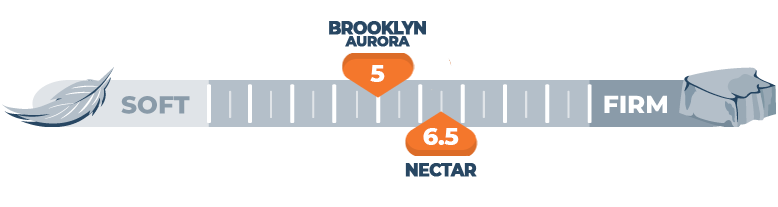 firmness comparison of nectar and brooklyn aurora