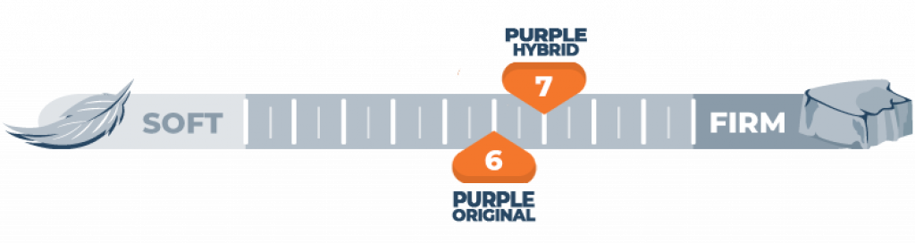 firmness comparison of purple original and hybrid