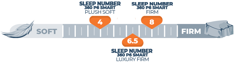 firmness scale for sleep number 360 p6 smart bed