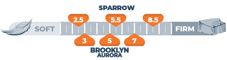 Firmness scale for Sparrow and Brooklyn Aurora