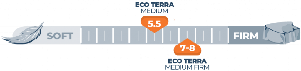 Mattress Firmness Scale Eco Terra