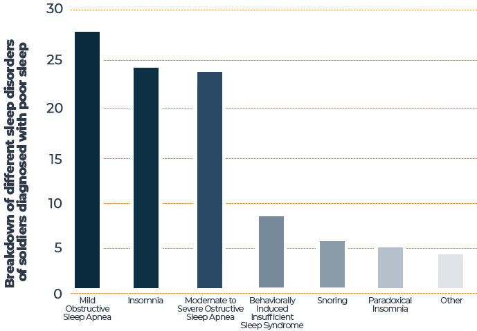 Sleep Conditions in Military - Sleep Study Chart