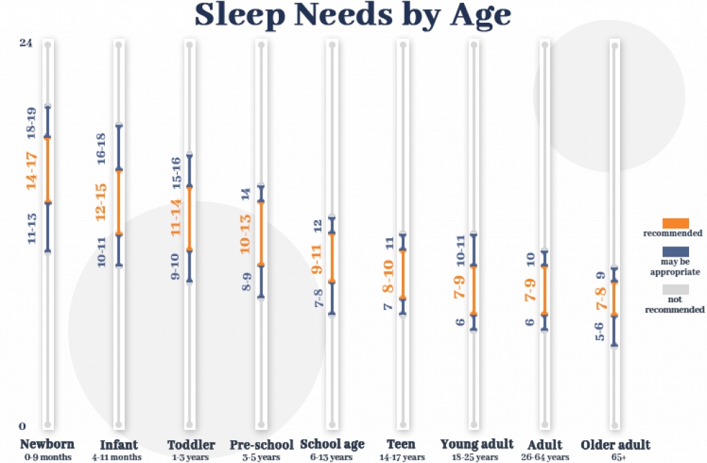 Sleep Needs By Age Graph