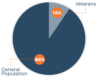 Suicide Rates for 2016 - Veterans vs General Population Chart